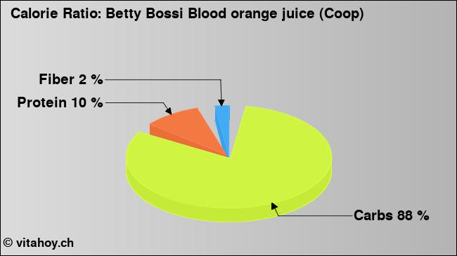 Calorie ratio: Betty Bossi Blood orange juice (Coop) (chart, nutrition data)