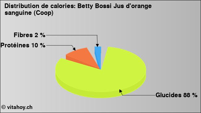 Calories: Betty Bossi Jus d'orange sanguine (Coop) (diagramme, valeurs nutritives)