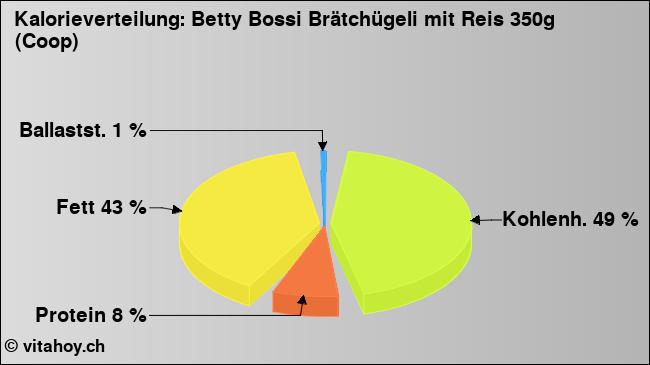Kalorienverteilung: Betty Bossi Brätchügeli mit Reis 350g (Coop) (Grafik, Nährwerte)