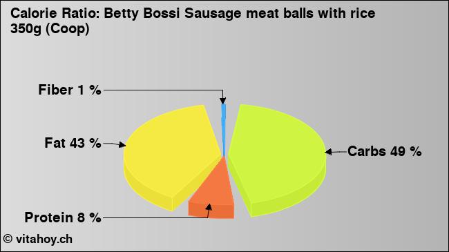 Calorie ratio: Betty Bossi Sausage meat balls with rice 350g (Coop) (chart, nutrition data)