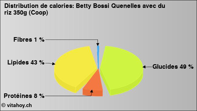 Calories: Betty Bossi Quenelles avec du riz 350g (Coop) (diagramme, valeurs nutritives)