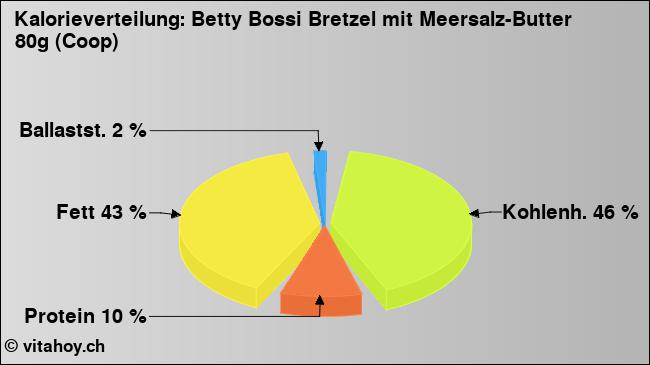Kalorienverteilung: Betty Bossi Bretzel mit Meersalz-Butter 80g (Coop) (Grafik, Nährwerte)