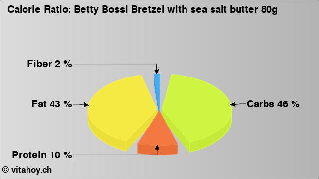 Calorie ratio: Betty Bossi Bretzel with sea salt butter 80g (chart, nutrition data)