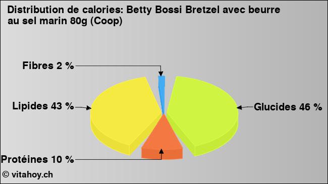 Calories: Betty Bossi Bretzel avec beurre au sel marin 80g (Coop) (diagramme, valeurs nutritives)