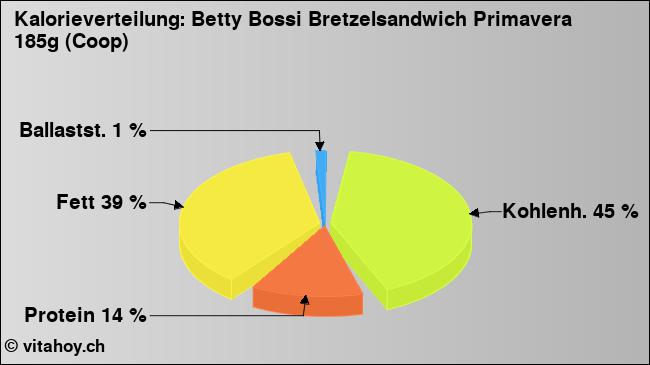 Kalorienverteilung: Betty Bossi Bretzelsandwich Primavera 185g (Coop) (Grafik, Nährwerte)