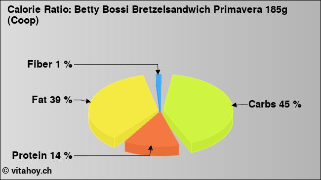 Calorie ratio: Betty Bossi Bretzelsandwich Primavera 185g (Coop) (chart, nutrition data)