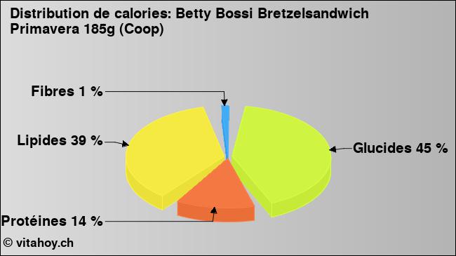 Calories: Betty Bossi Bretzelsandwich Primavera 185g (Coop) (diagramme, valeurs nutritives)