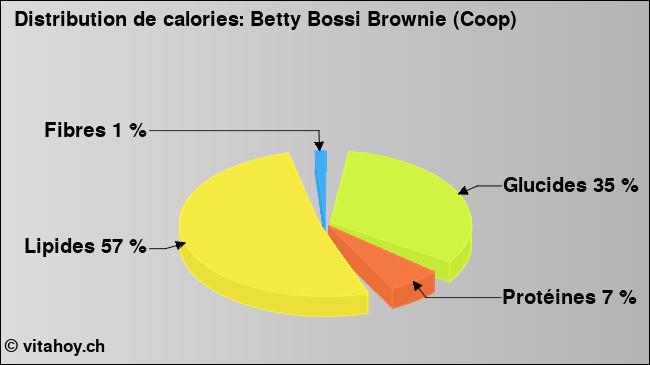 Calories: Betty Bossi Brownie (Coop) (diagramme, valeurs nutritives)