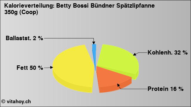 Kalorienverteilung: Betty Bossi Bündner Spätzlipfanne 350g (Coop) (Grafik, Nährwerte)