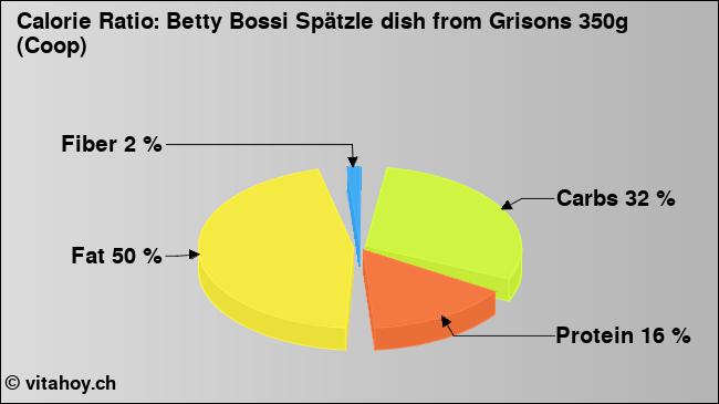 Calorie ratio: Betty Bossi Spätzle dish from Grisons 350g (Coop) (chart, nutrition data)