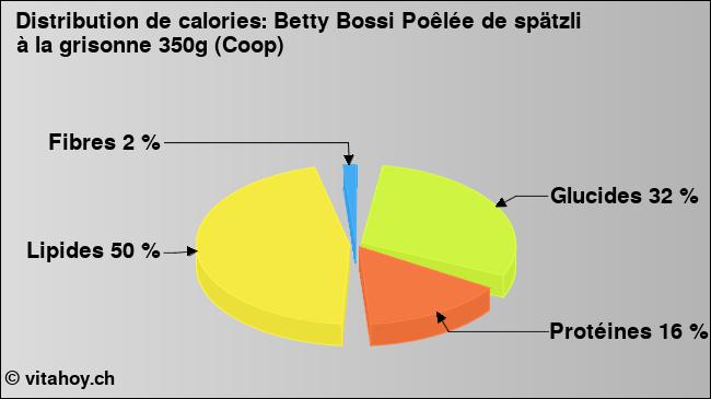 Calories: Betty Bossi Poêlée de spätzli à la grisonne 350g (Coop) (diagramme, valeurs nutritives)