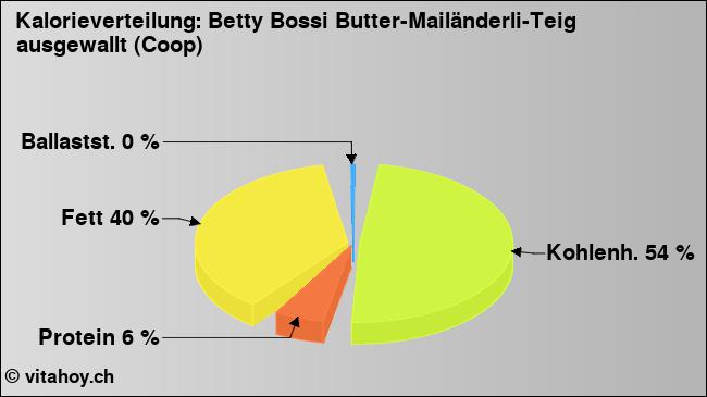 Kalorienverteilung: Betty Bossi Butter-Mailänderli-Teig ausgewallt (Coop) (Grafik, Nährwerte)