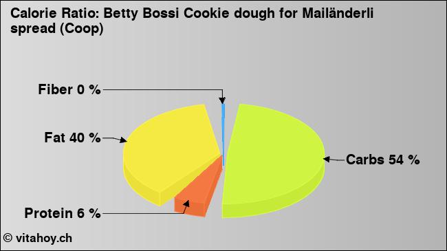 Calorie ratio: Betty Bossi Cookie dough for Mailänderli spread (Coop) (chart, nutrition data)