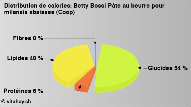 Calories: Betty Bossi Pâte au beurre pour milanais abaisses (Coop) (diagramme, valeurs nutritives)