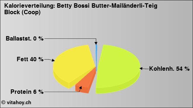 Kalorienverteilung: Betty Bossi Butter-Mailänderli-Teig Block (Coop) (Grafik, Nährwerte)