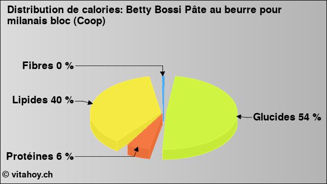 Calories: Betty Bossi Pâte au beurre pour milanais bloc (Coop) (diagramme, valeurs nutritives)