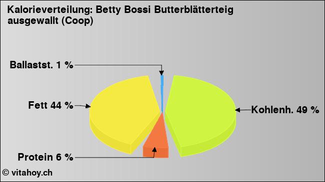 Kalorienverteilung: Betty Bossi Butterblätterteig ausgewallt (Coop) (Grafik, Nährwerte)