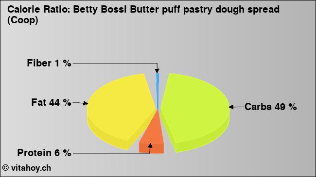 Calorie ratio: Betty Bossi Butter puff pastry dough spread (Coop) (chart, nutrition data)