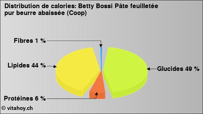 Calories: Betty Bossi Pâte feuilletée pur beurre abaissée (Coop) (diagramme, valeurs nutritives)