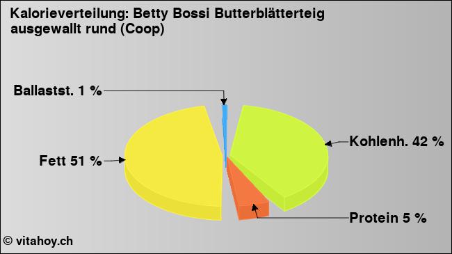 Kalorienverteilung: Betty Bossi Butterblätterteig ausgewallt rund (Coop) (Grafik, Nährwerte)
