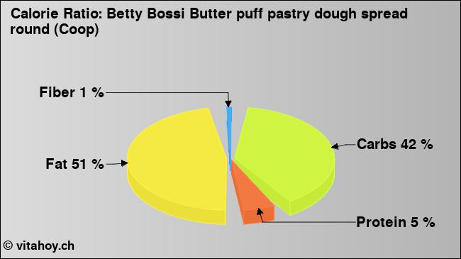 Calorie ratio: Betty Bossi Butter puff pastry dough spread round (Coop) (chart, nutrition data)