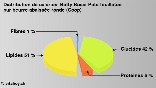 Calories: Betty Bossi Pâte feuilletée pur beurre abaissée ronde (Coop) (diagramme, valeurs nutritives)