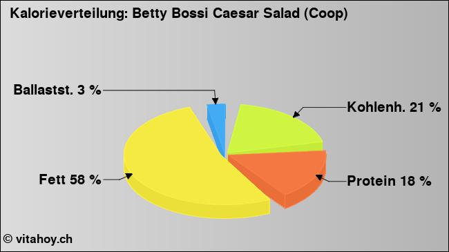 Kalorienverteilung: Betty Bossi Caesar Salad (Coop) (Grafik, Nährwerte)