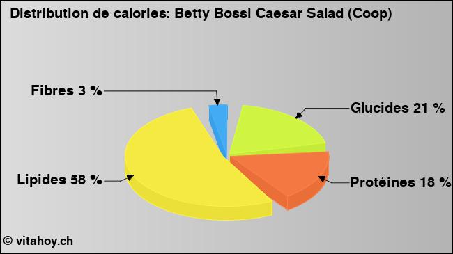 Calories: Betty Bossi Caesar Salad (Coop) (diagramme, valeurs nutritives)