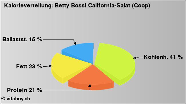 Kalorienverteilung: Betty Bossi California-Salat (Coop) (Grafik, Nährwerte)