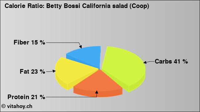 Calorie ratio: Betty Bossi California salad (Coop) (chart, nutrition data)