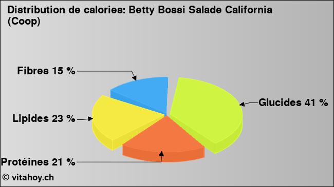 Calories: Betty Bossi Salade California (Coop) (diagramme, valeurs nutritives)