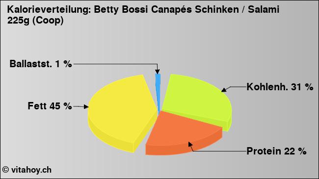 Kalorienverteilung: Betty Bossi Canapés Schinken / Salami 225g (Coop) (Grafik, Nährwerte)