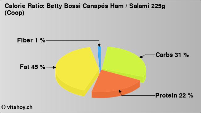 Calorie ratio: Betty Bossi Canapés Ham / Salami 225g (Coop) (chart, nutrition data)
