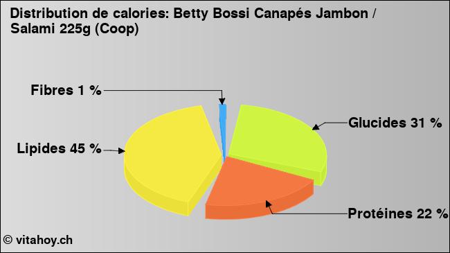 Calories: Betty Bossi Canapés Jambon / Salami 225g (Coop) (diagramme, valeurs nutritives)