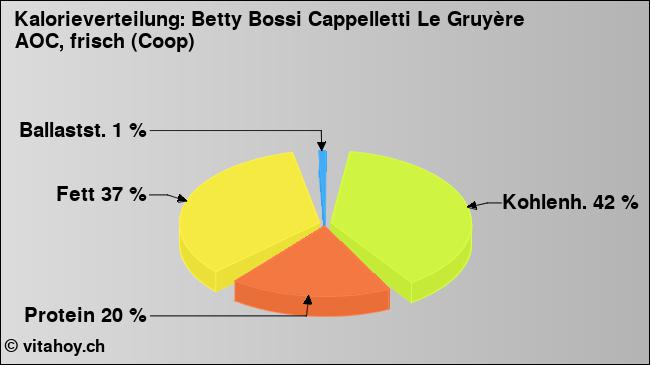 Kalorienverteilung: Betty Bossi Cappelletti Le Gruyère AOC, frisch (Coop) (Grafik, Nährwerte)