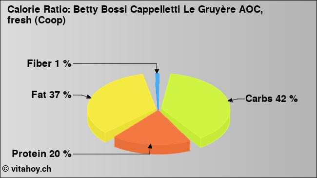 Calorie ratio: Betty Bossi Cappelletti Le Gruyère AOC, fresh (Coop) (chart, nutrition data)