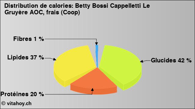 Calories: Betty Bossi Cappelletti Le Gruyère AOC, frais (Coop) (diagramme, valeurs nutritives)