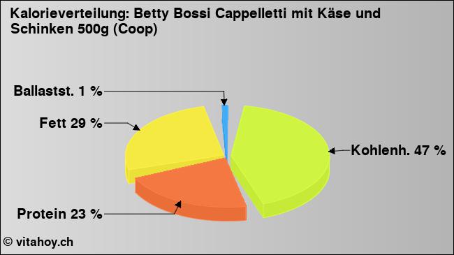 Kalorienverteilung: Betty Bossi Cappelletti mit Käse und Schinken 500g (Coop) (Grafik, Nährwerte)