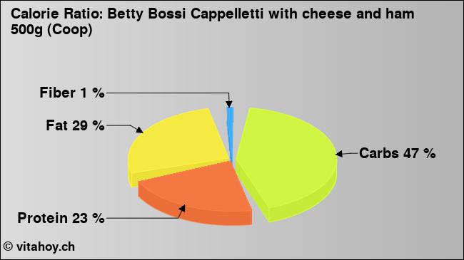 Calorie ratio: Betty Bossi Cappelletti with cheese and ham 500g (Coop) (chart, nutrition data)