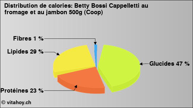 Calories: Betty Bossi Cappelletti au fromage et au jambon 500g (Coop) (diagramme, valeurs nutritives)