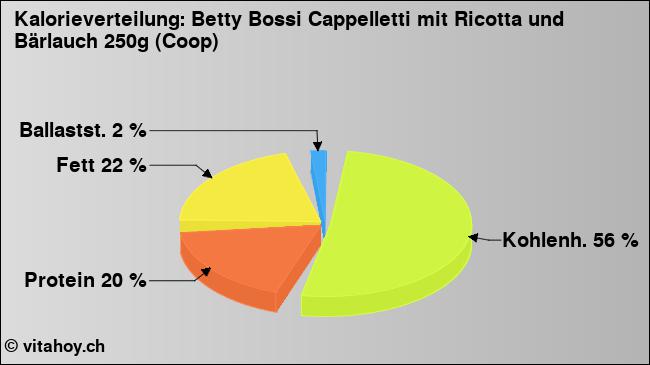 Kalorienverteilung: Betty Bossi Cappelletti mit Ricotta und Bärlauch 250g (Coop) (Grafik, Nährwerte)