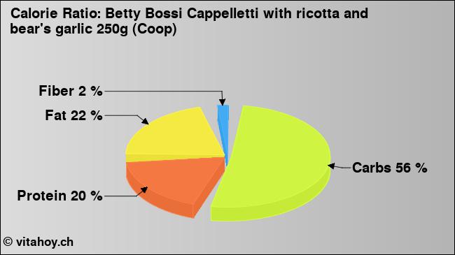 Calorie ratio: Betty Bossi Cappelletti with ricotta and bear's garlic 250g (Coop) (chart, nutrition data)