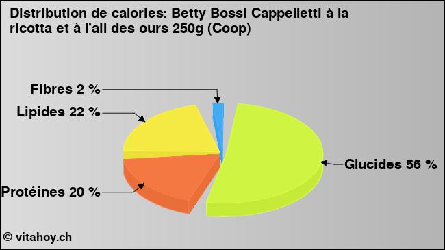 Calories: Betty Bossi Cappelletti à la ricotta et à l'ail des ours 250g (Coop) (diagramme, valeurs nutritives)