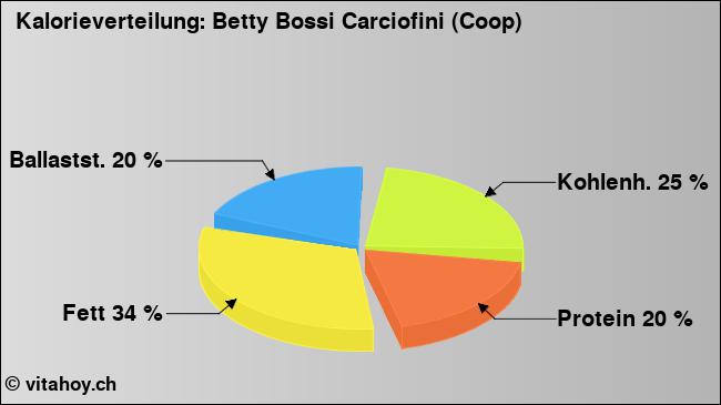 Kalorienverteilung: Betty Bossi Carciofini (Coop) (Grafik, Nährwerte)
