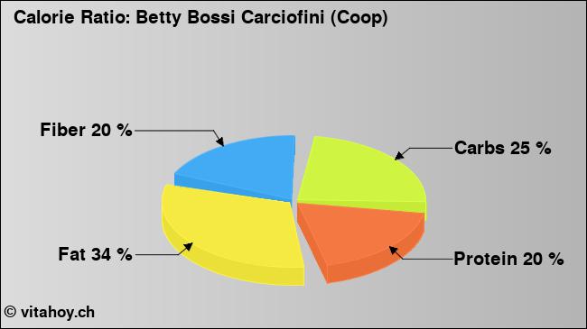 Calorie ratio: Betty Bossi Carciofini (Coop) (chart, nutrition data)
