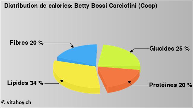 Calories: Betty Bossi Carciofini (Coop) (diagramme, valeurs nutritives)