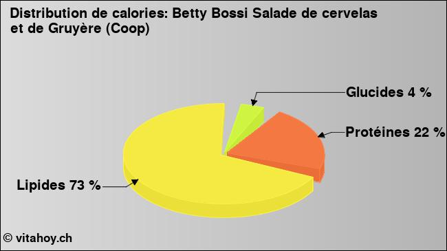 Calories: Betty Bossi Salade de cervelas et de Gruyère (Coop) (diagramme, valeurs nutritives)