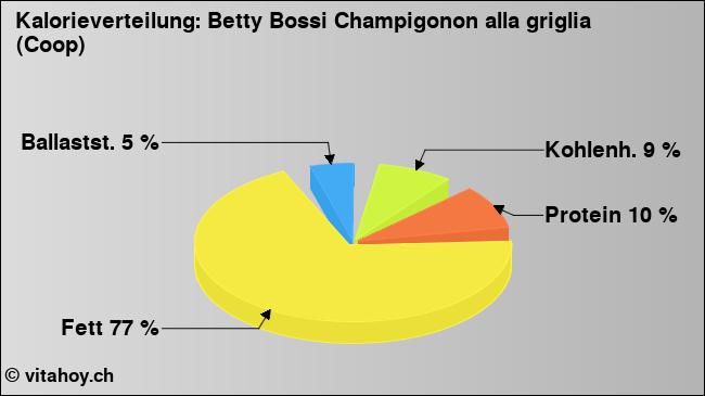 Kalorienverteilung: Betty Bossi Champigonon alla griglia (Coop) (Grafik, Nährwerte)