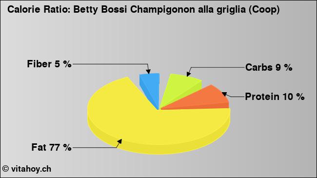 Calorie ratio: Betty Bossi Champigonon alla griglia (Coop) (chart, nutrition data)