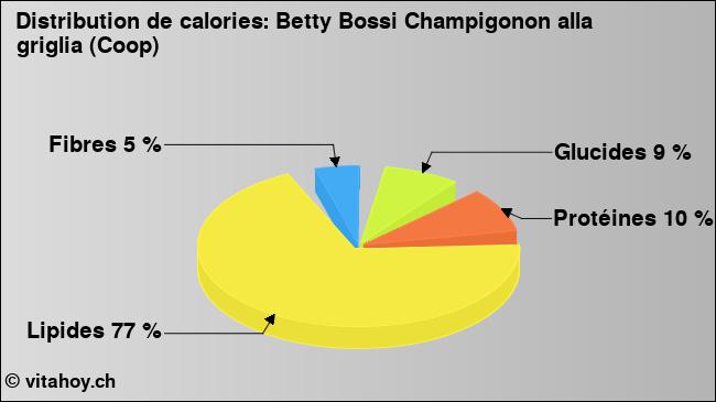 Calories: Betty Bossi Champigonon alla griglia (Coop) (diagramme, valeurs nutritives)